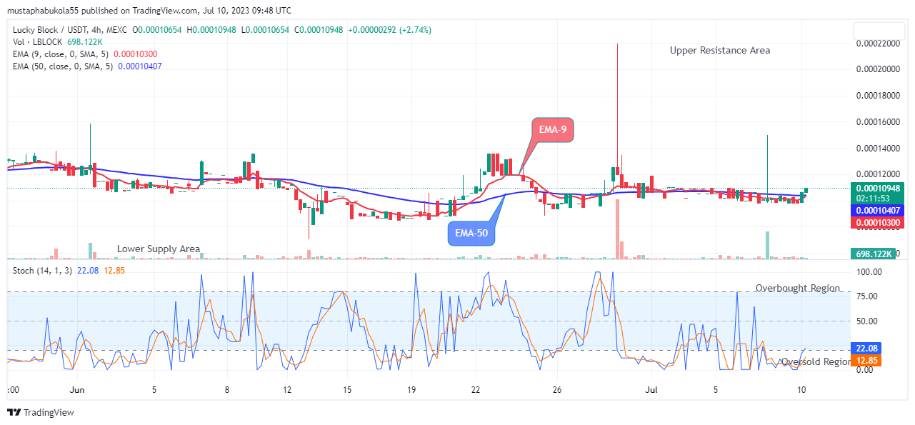 Lucky Block Price Prediction: LBLOCKUSD Price Is Trending Upwards, Purchase Now!