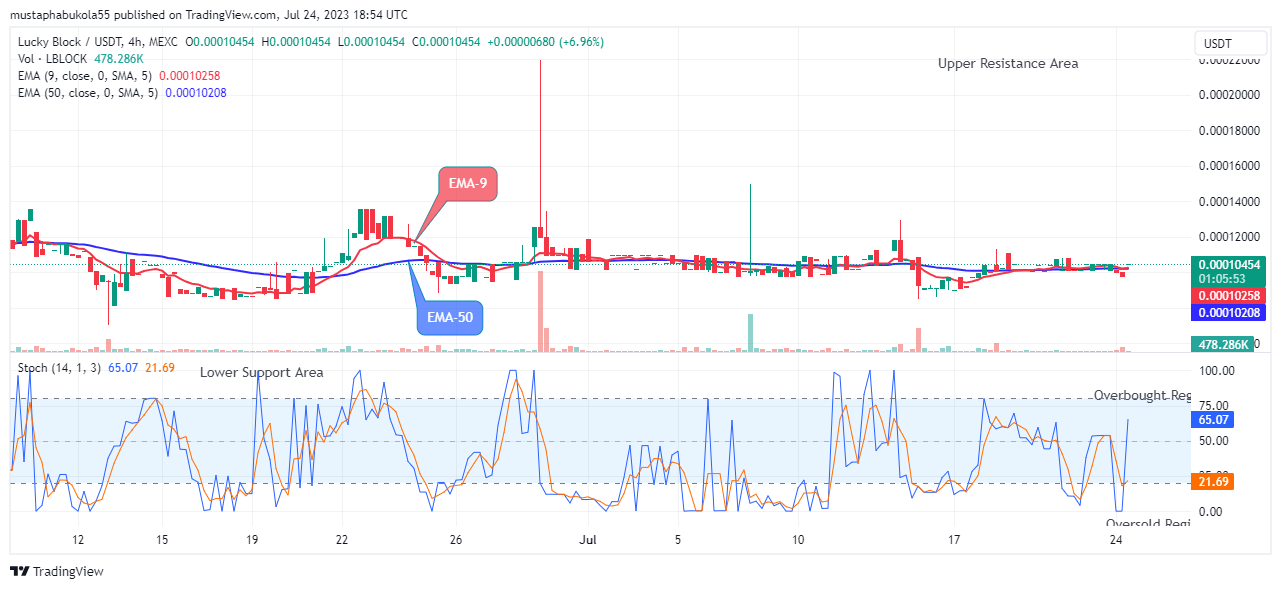 Lucky Block Price Prediction: LBLOCKUSD Price is Recovering, Purchase Now!