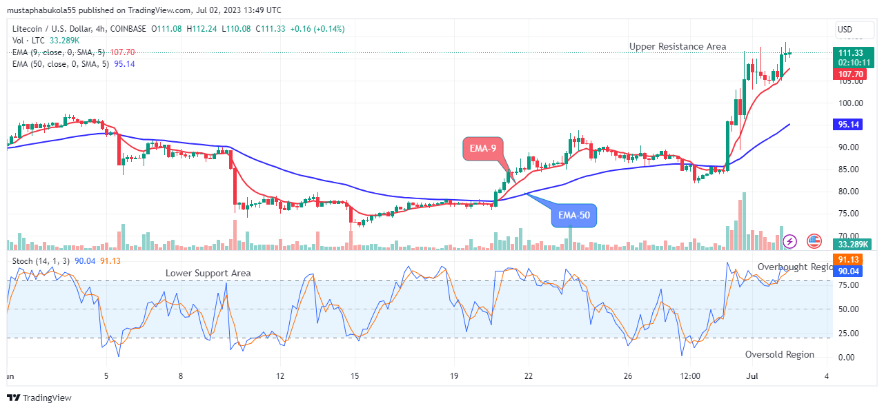 Litecoin (LTCUSD) Looks Good for Long at $113.77 Price Level