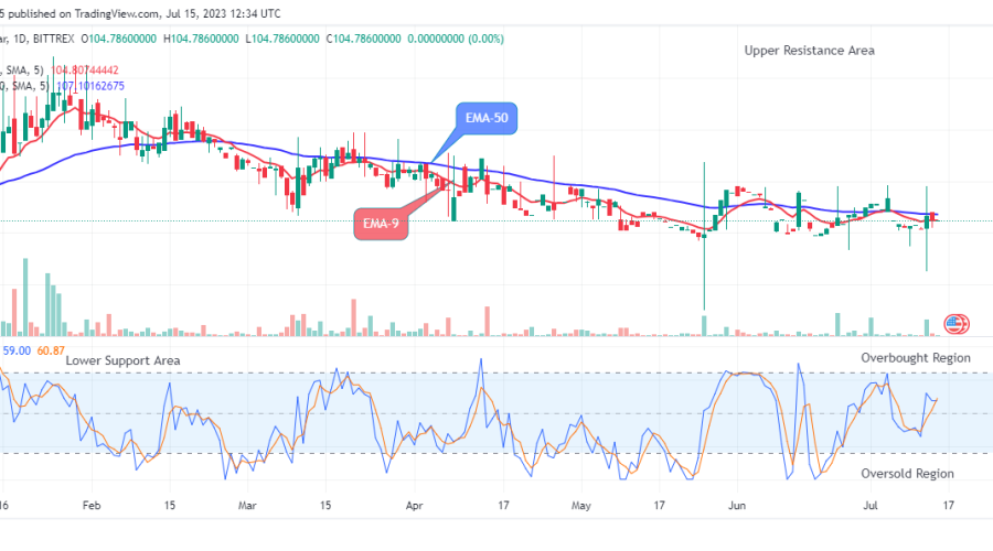 Quant (QNTUSD) Price Showing More Jumps Ahead at the $104.78 Correction Value