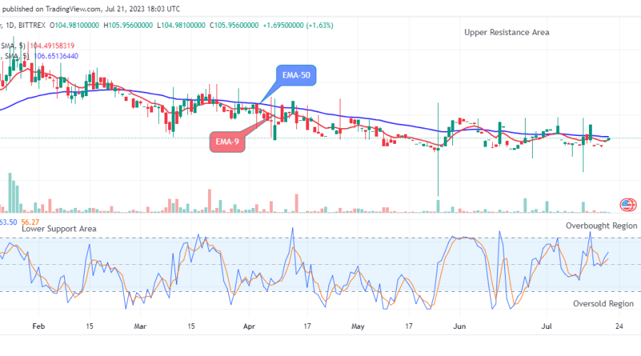 Quant (QNTUSD) Price Regains Bullish Momentum at $103.93 Price Level