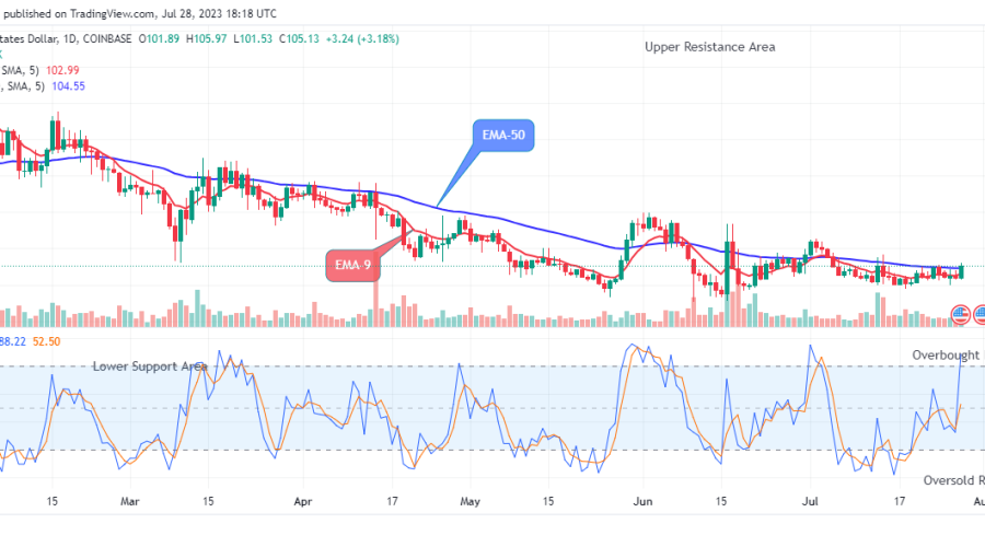 Quant (QNTUSD) Looks Good to Buy
