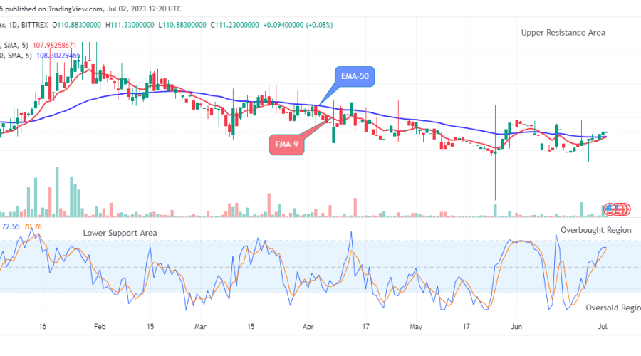 Quant (QNTUSD) Price Breakout and Bullish Continuation