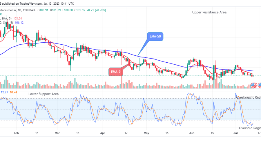 Quant (QNTUSD) Price Attempting the Next Big Bounce