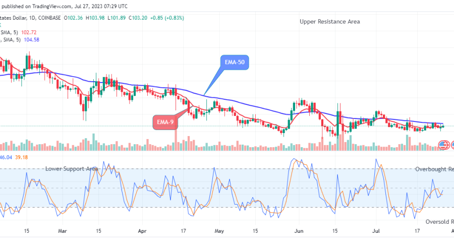 Quant (QNTUSD) Price Recovery Next Target is $300.00 Supply Level