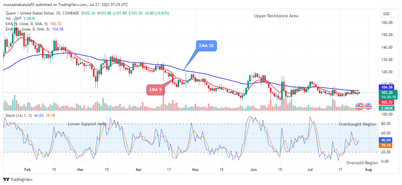 Quant (QNTUSD) Price Recovery Next Target is $300.00 Supply Level