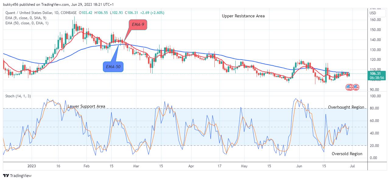 Quant (QNTUSD) Price Swinging Up to the $400.00 High Value