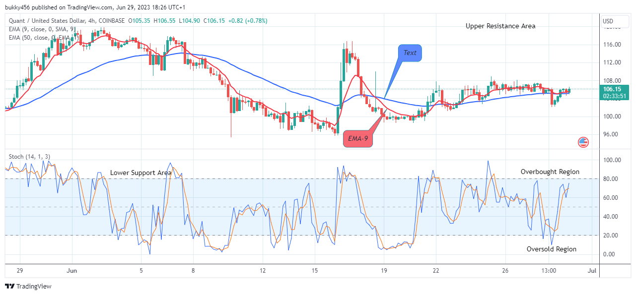 Quant (QNTUSD) Price Swinging Up to the $400.00 High Value