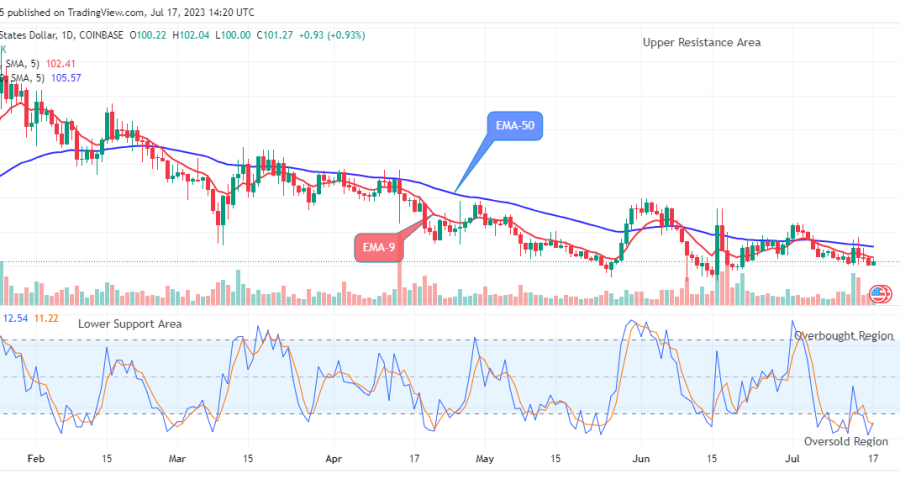 Quant (QNTUSD) Price Preparing for the Next Swing Up at the $102.04 Supply Level