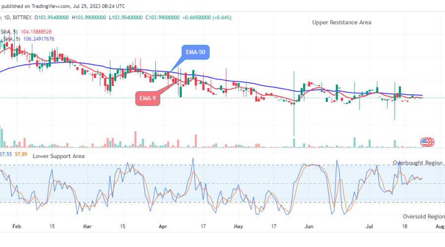 Quant (QNTUSD) Price Set for an Upward Rally at $103.99 Supply Mark