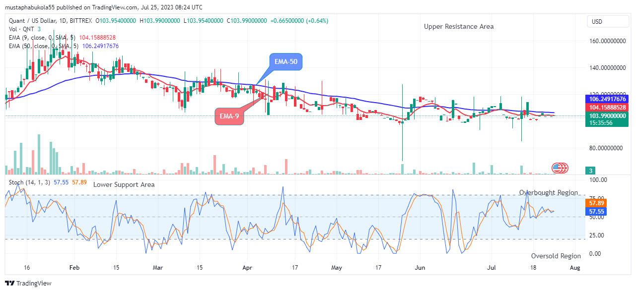 Quant (QNTUSD) Price Set for an Upward Rally at $103.99 Supply Mark