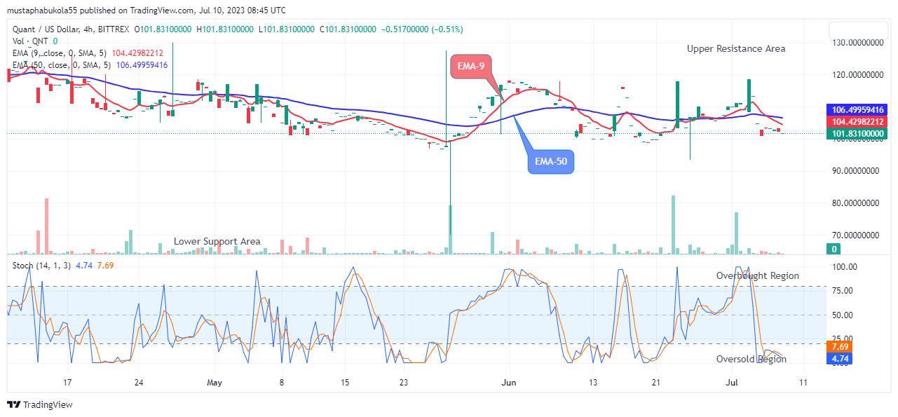 Quant (QNTUSD) Price Could Surge above the $168.38 Supply Level, Buy Today!