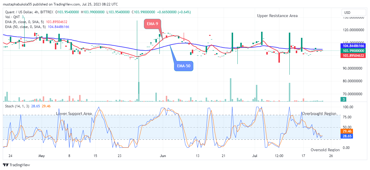 Quant (QNTUSD) Price Set for an Upward Rally at $103.99 Supply Mark