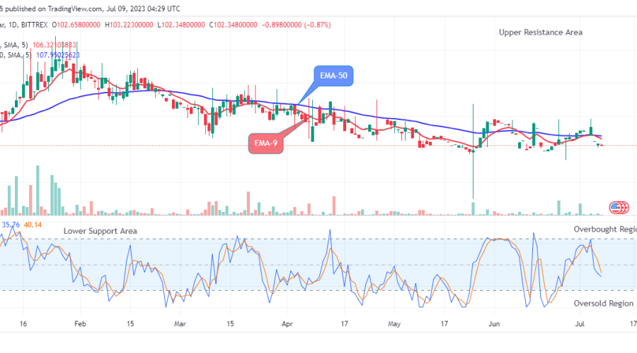 Quant (QNTUSD) Price Is on the Verge of Reversal at $102.34 Support