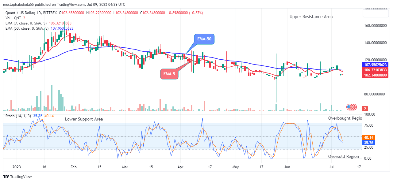 Quant (QNTUSD) Price Is on the Verge of Reversal at $102.34 Support
