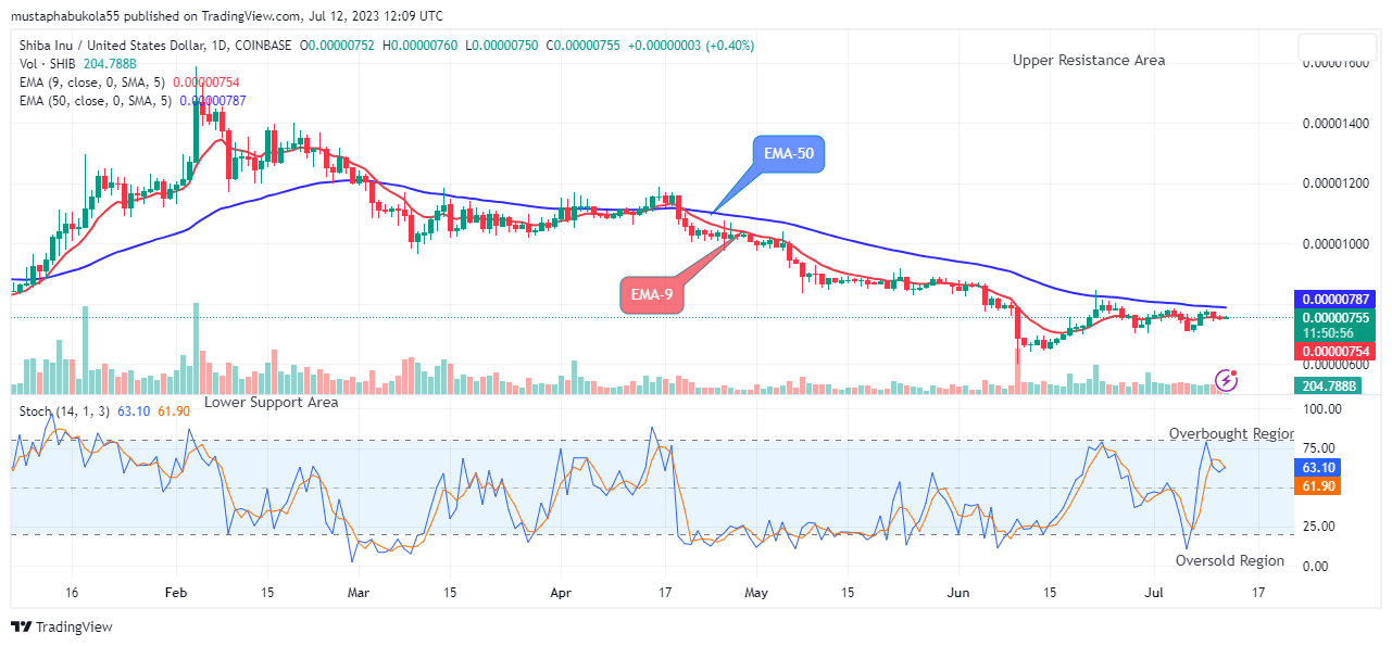 Shiba Inu (SHIBUSD) Price Set to Break Up $0.0000159 Price Level