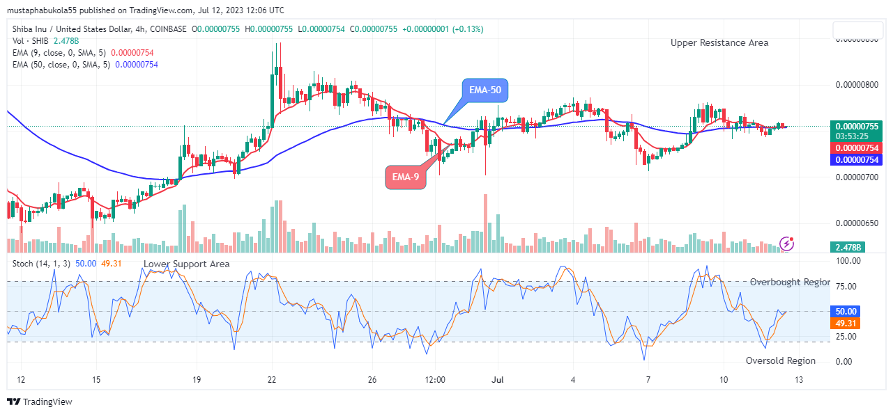 Shiba Inu (SHIBUSD) Price Set to Break Up $0.0000159 Price Level