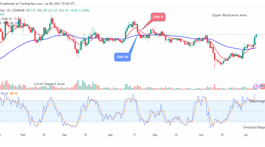 Solana (SOLUSD) Price Overcome Selling Pressure to Reach the $22.49 Price Level