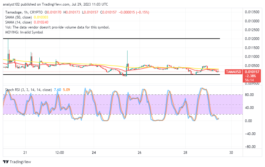 Tamadoge (TAMA/USD) Market Swings High, Touching a Support