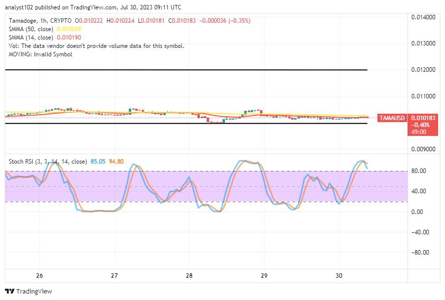 Tamadoge (TAMA/USD) Price Holds Firm on $0.0100, Attempting Ups 