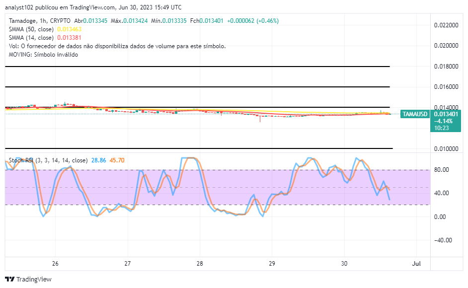 Tamadoge's (TAMA/USD) Price Prolongs Range Moves, Nursing a Bounce