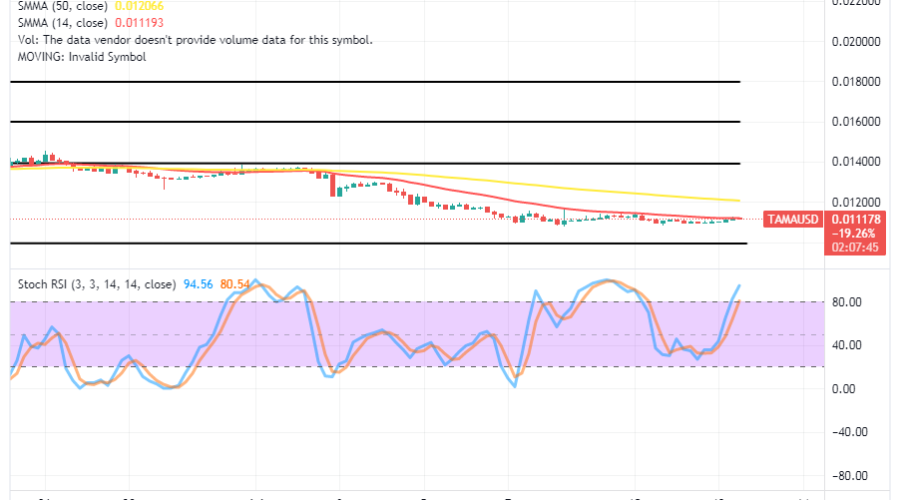 Tamadoge (TAMA/USD) Trade Hovers in a Decline, Preparing for a Hike