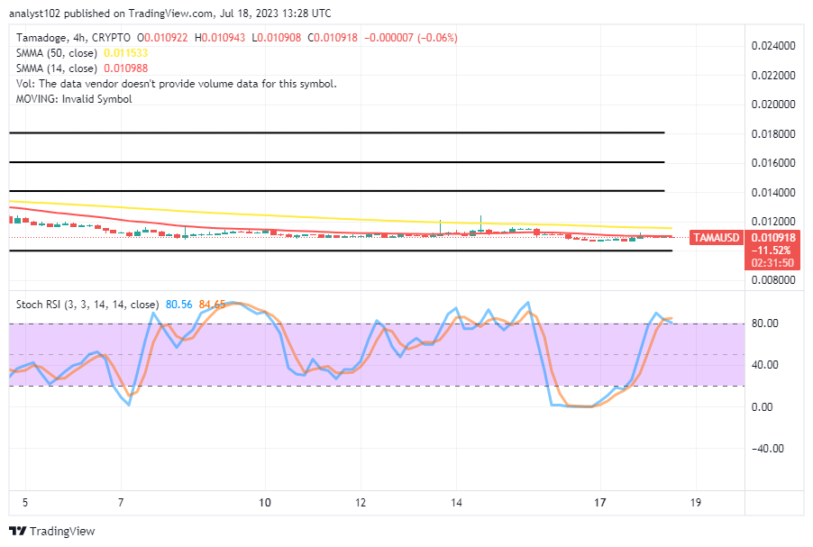 Tamadoge (TAMA/USD) Price Continues to Dwindle, Trying to Set a Basis