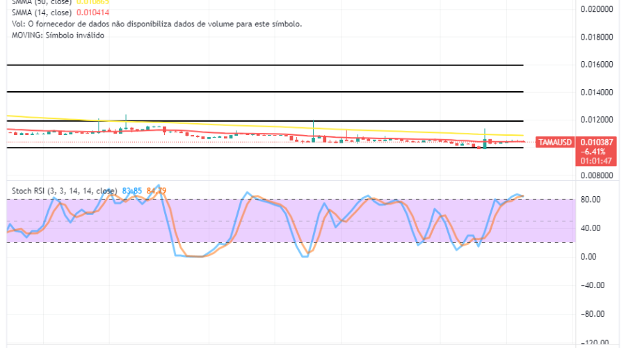Tamadoge (TAMA/USD) Price Continues to Test $0.01000, Pushing for Hikes