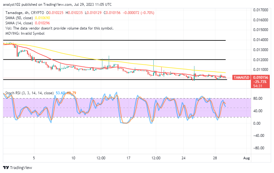 Tamadoge (TAMA/USD) Market Swings High, Touching a Support