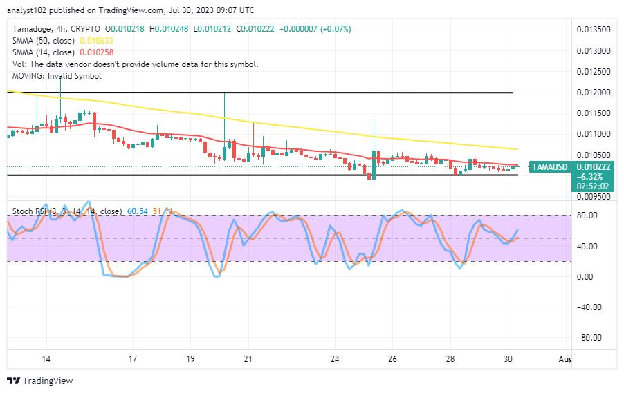 Tamadoge (TAMA/USD) Price Holds Firm on $0.0100, Attempting Ups