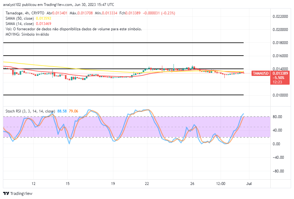 Tamadoge's (TAMA/USD) Price Prolongs Range Moves, Nursing a Bounce