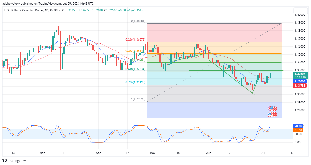 USDCAD Upside Correction Continues

Price activities in the USDCAD market continue to advance towards the 1.3300 mark.