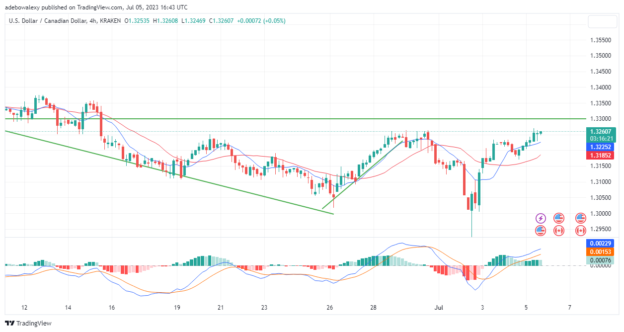 USDCAD Upside Correction Continues

Price activities in the USDCAD market continue to advance towards the 1.3300 mark.