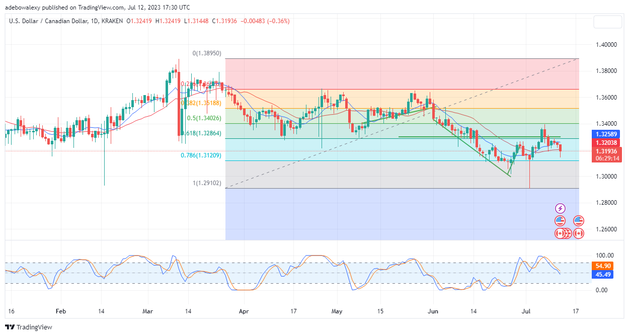 USDCAD Extends Its Downward Correction Below the 21-Day MA