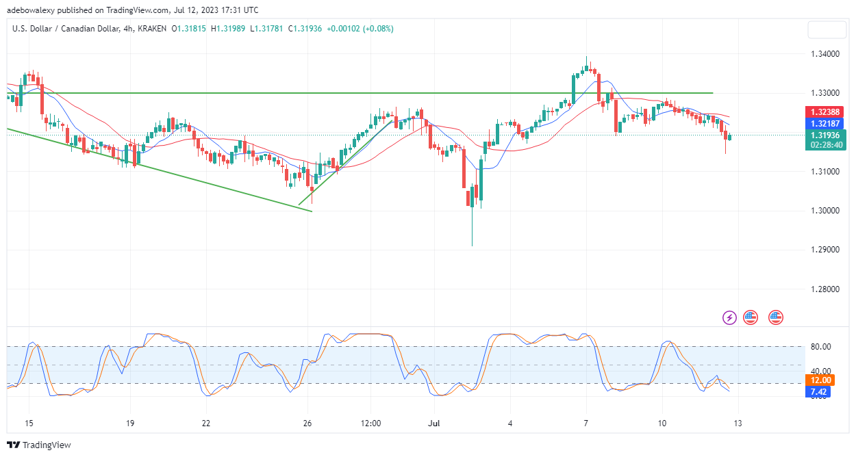 USDCAD Extends Its Downward Correction Below the 21-Day MA