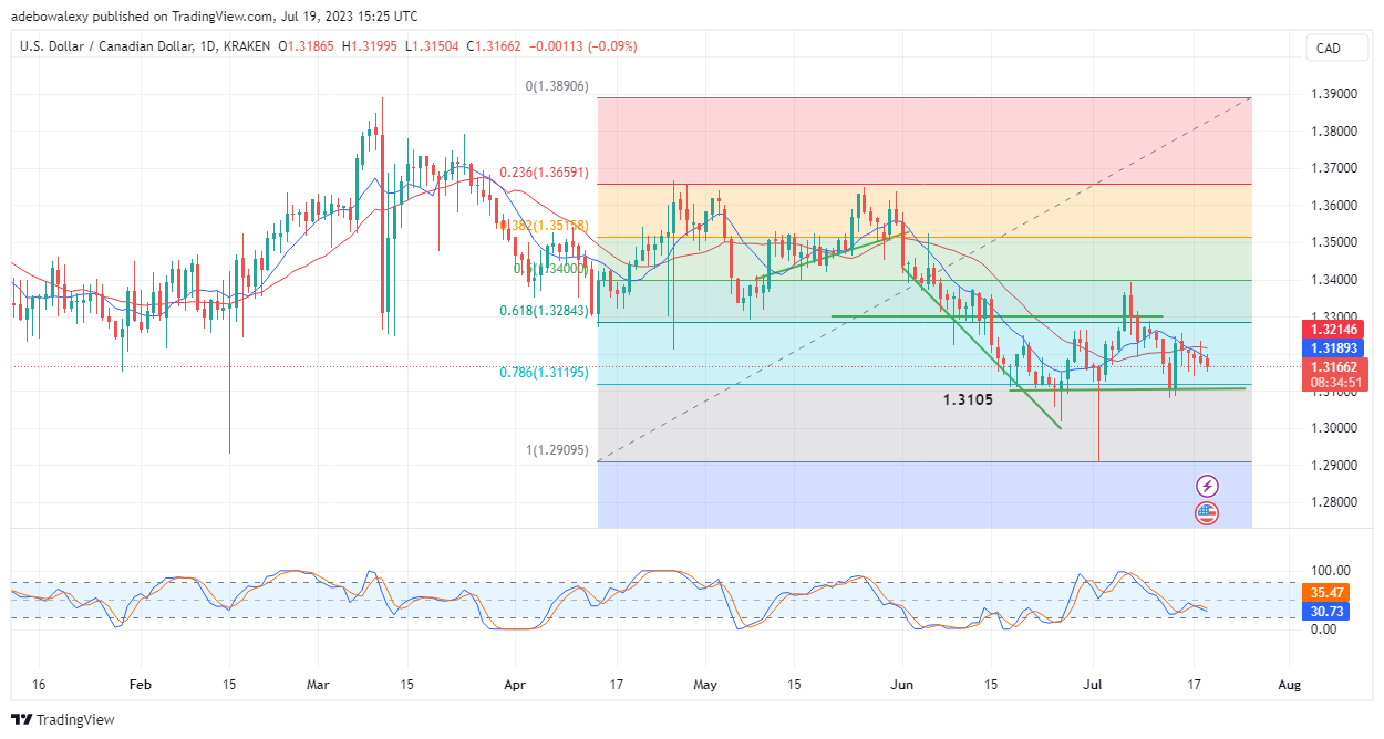 USDCAD Stays Bearish Amidst Boring US Dollar