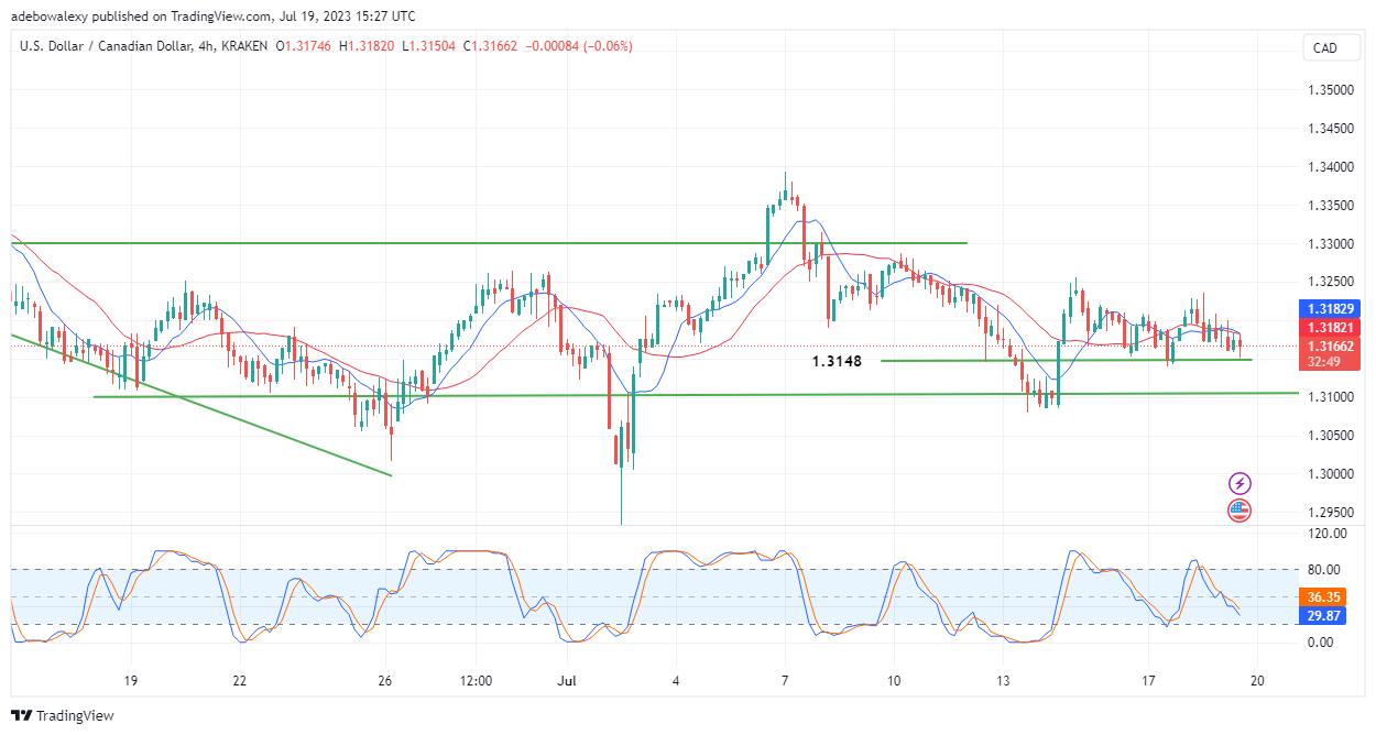 USDCAD Stays Bearish Amidst Boring US Dollar