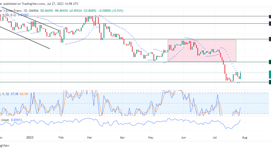 USDCHF Price Sticks to Bullish Gain