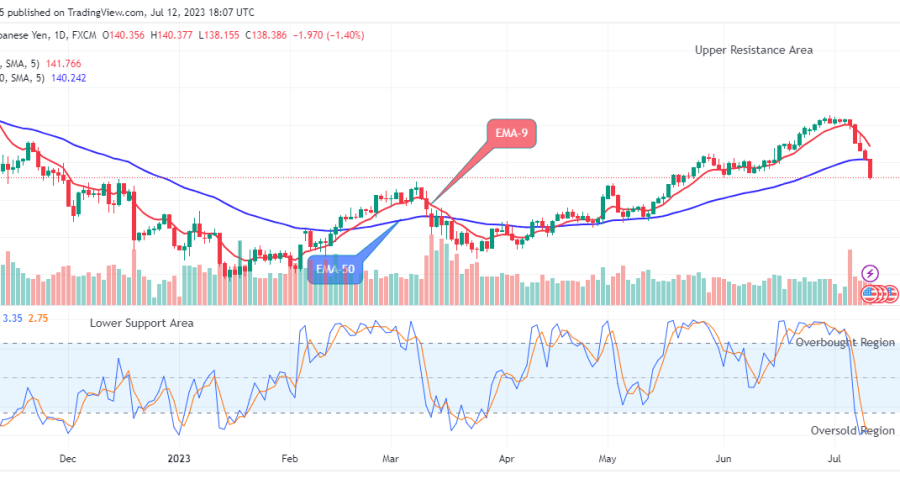 USDJPY: Price Could See another Bullish Rally Soon