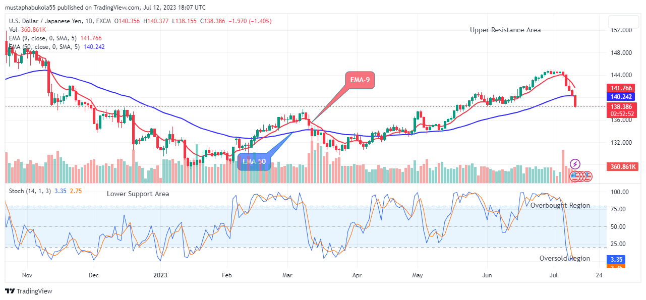 USDJPY: Price Could See another Bullish Rally Soon