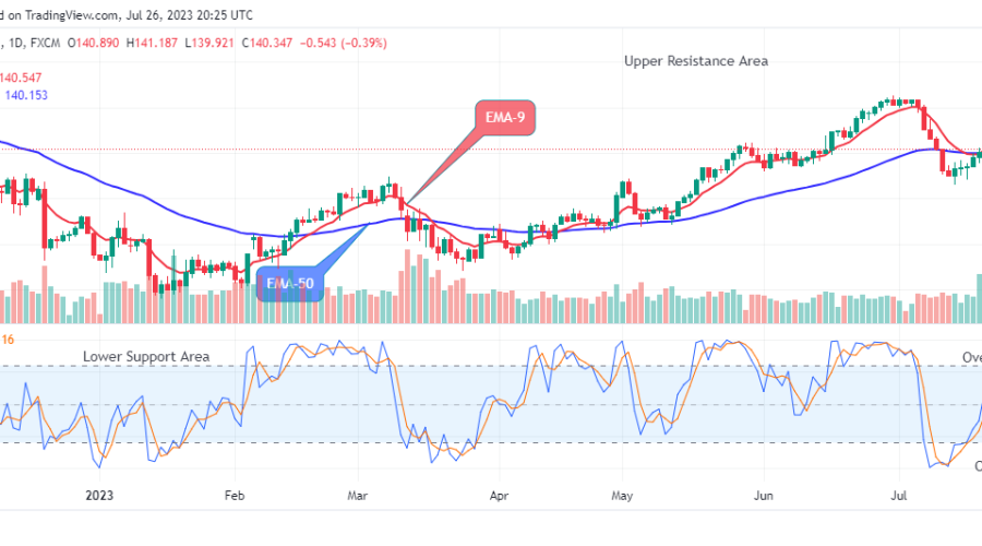 USDJPY: Price May Decline to the $125.000 Lower Support Level