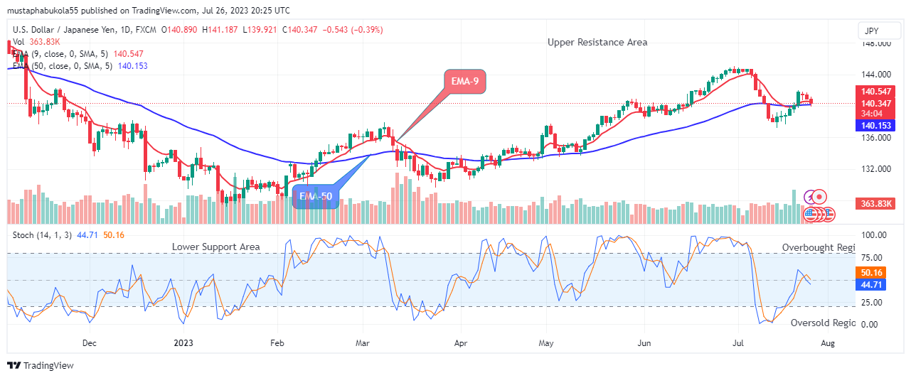 USDJPY: Price May Decline to the $125.000 Lower Support Level