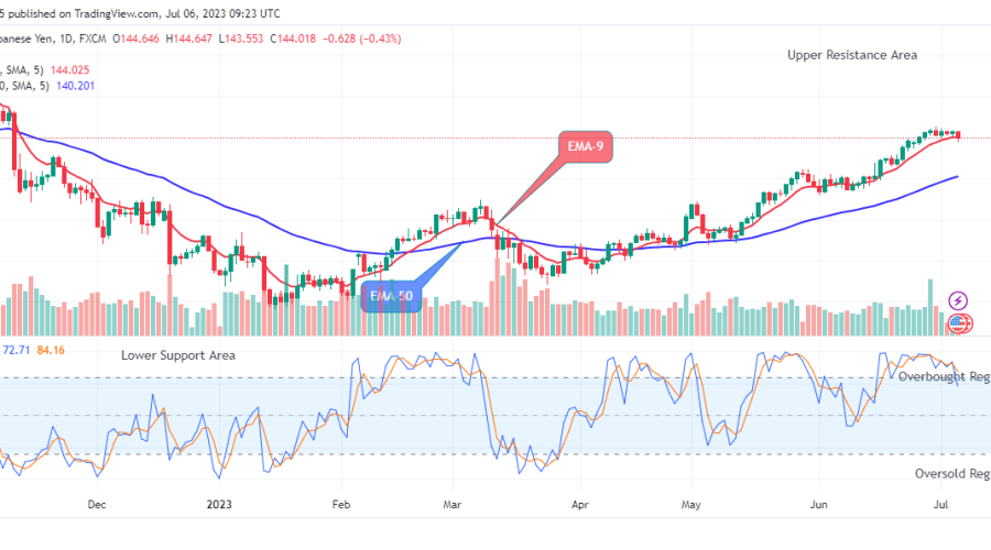 USDJPY: Potential for an Upward Move