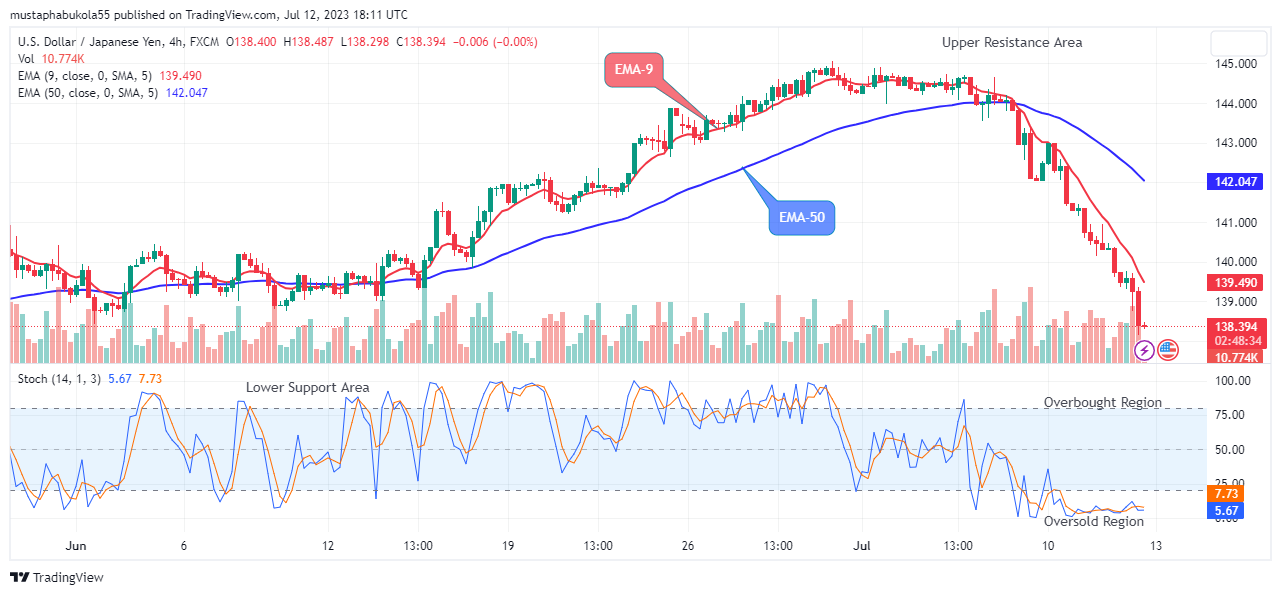 USDJPY: Price Could See another Bullish Rally Soon