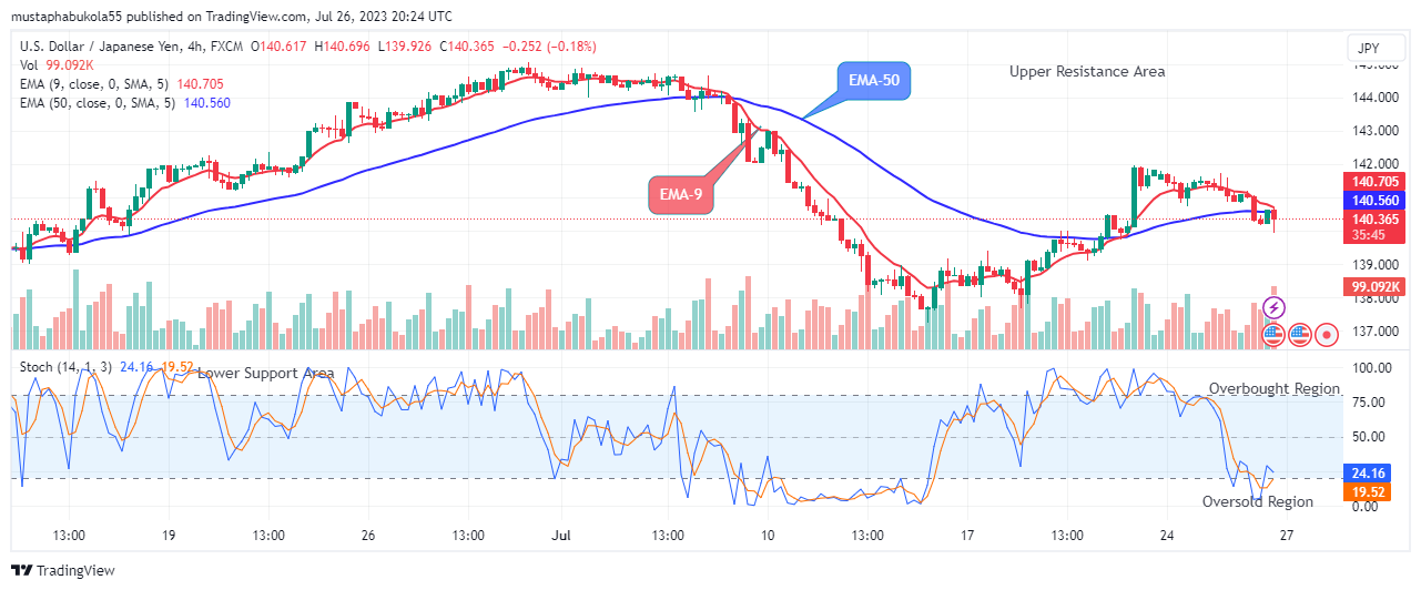 USDJPY: Price May Decline to the $125.000 Lower Support Level