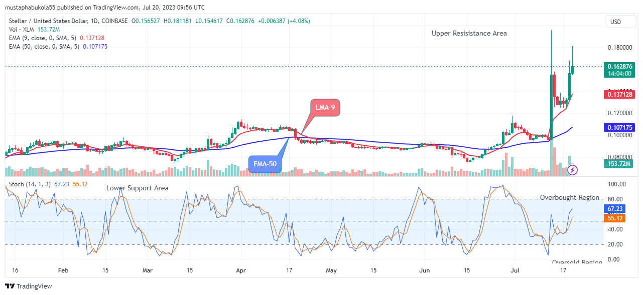 Stellar (XLMUSD) Price to Rally above the $0.19599 Supply Trend Levels