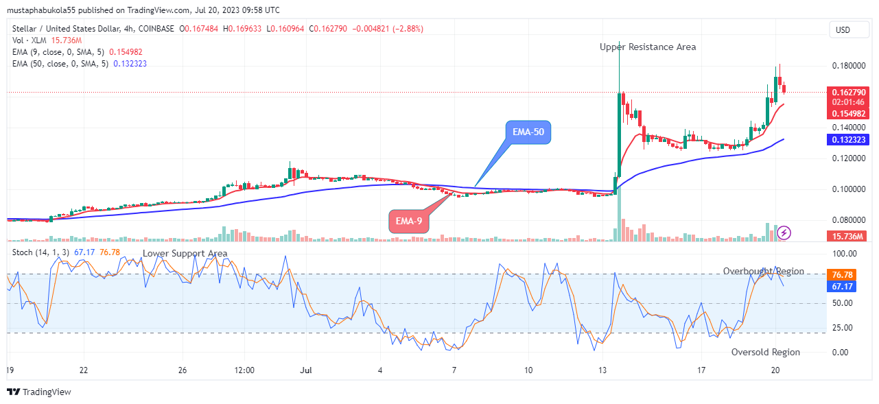 Stellar (XLMUSD) Price to Rally above the $0.19599 Supply Trend Levels