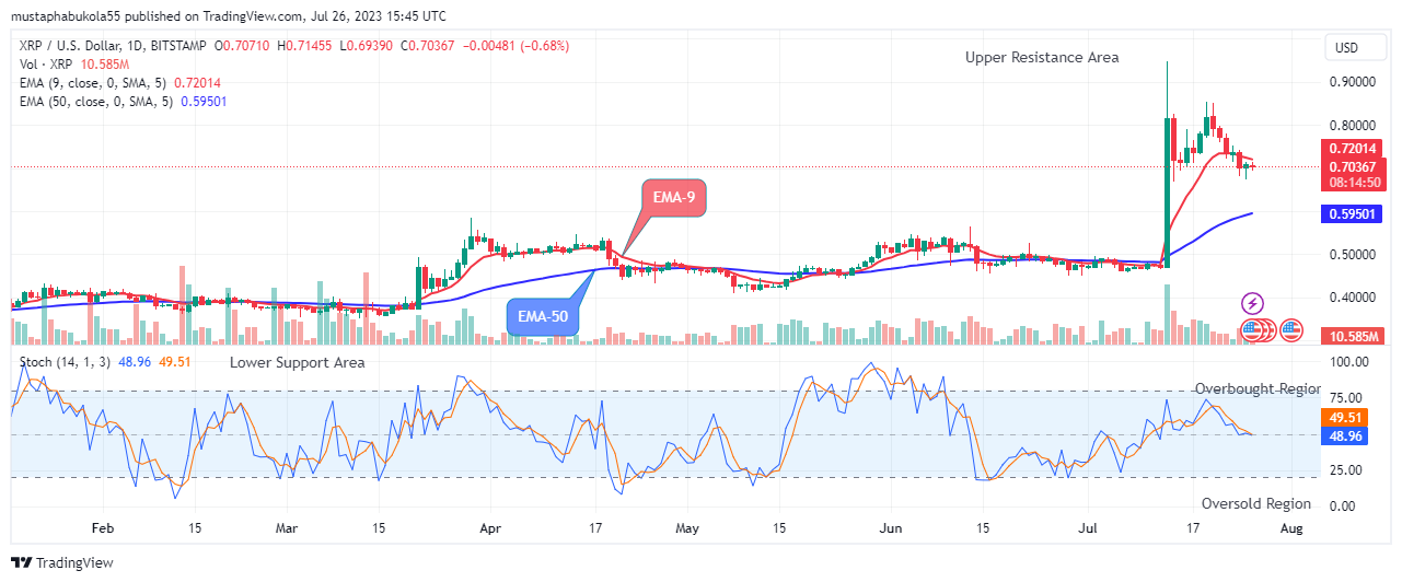 XRP (XRPUSD) Price to Retest the $0.94799 High Level