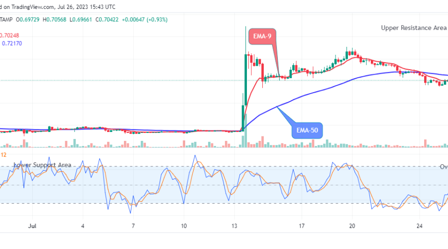 XRP (XRPUSD) Price to Retest the $0.94799 High Level