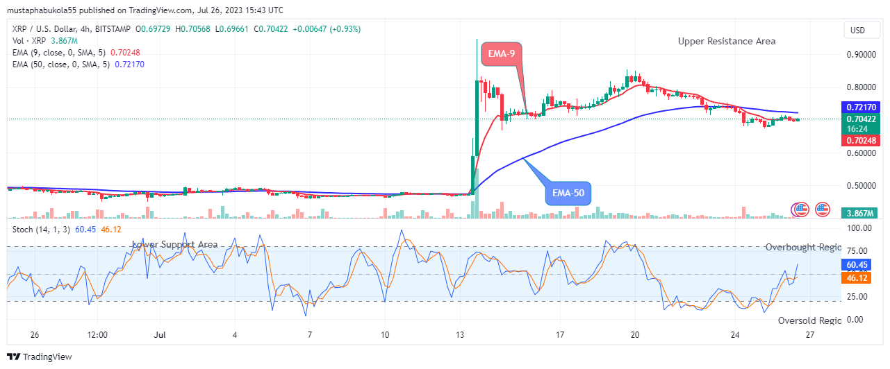 XRP (XRPUSD) Price to Retest the $0.94799 High Level